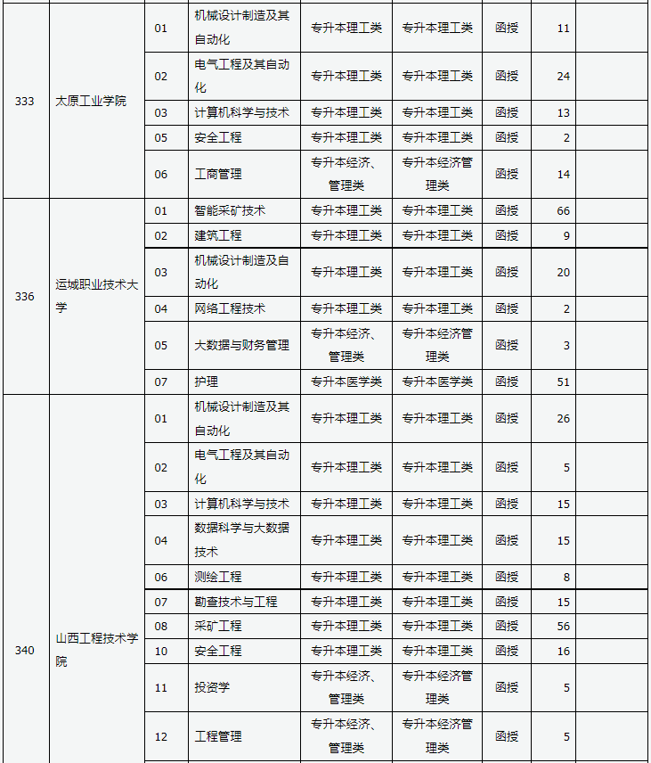 山西省2024年成人高校招生征集志愿公告第3号 山西省2024年成人高校招生征集志愿公告第3号