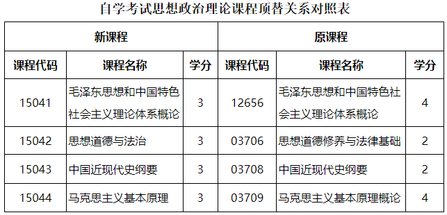 黑龙江省招生考试院:关于调整我省高等教育自学考试思想政治理论课课程设置的通知 黑龙江省招生考试院:关于调整我省高等教育自学考试思想政治理论课课程设置的通知