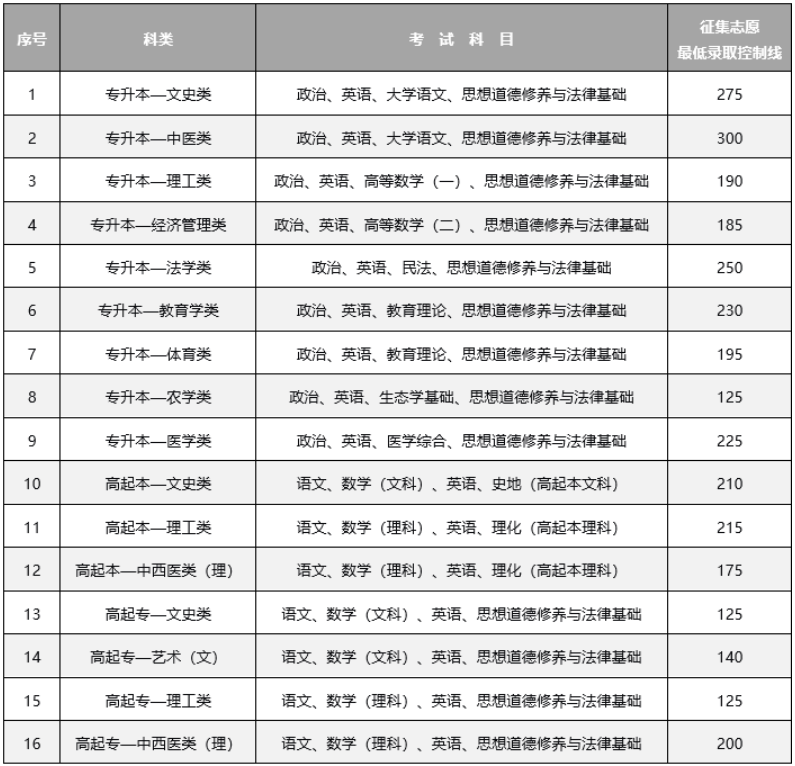 云南省2024年全国成人高校招生征集志愿将于12月17日进行 云南省2024年全国成人高校招生征集志愿将于12月17日进行