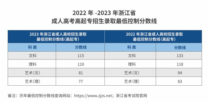 杭州职业技术学院的成考分数线是多少?办学地址在哪里? 杭州职业技术学院的成考分数线是多少?办学地址在哪里?