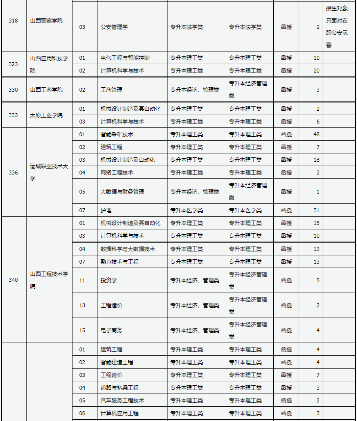 山西省2024年成人高校招生征集志愿公告第4号 山西省2024年成人高校招生征集志愿公告第4号