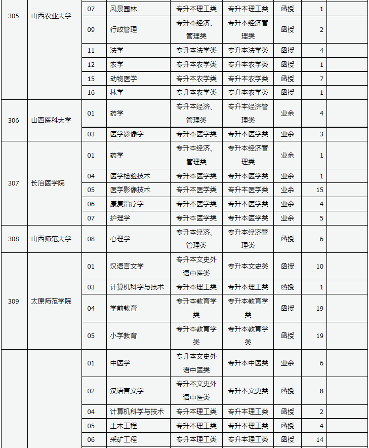 山西省2024年成人高校招生征集志愿公告第3号 山西省2024年成人高校招生征集志愿公告第3号