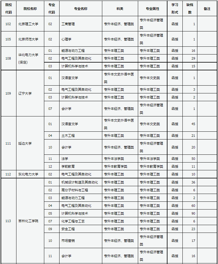 山西省2024年成人高校招生征集志愿公告第4号 山西省2024年成人高校招生征集志愿公告第4号