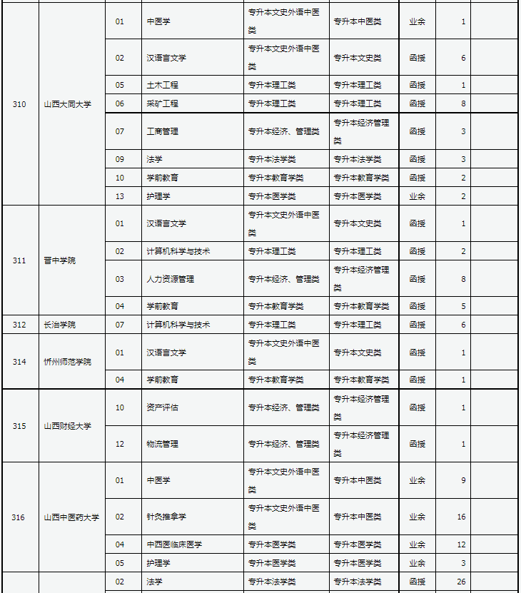 山西省2024年成人高校招生征集志愿公告第4号 山西省2024年成人高校招生征集志愿公告第4号