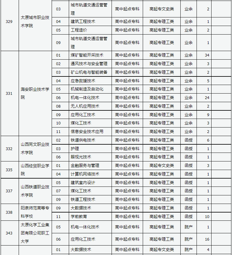 山西省2024年成人高校招生征集志愿公告第8号 山西省2024年成人高校招生征集志愿公告第8号