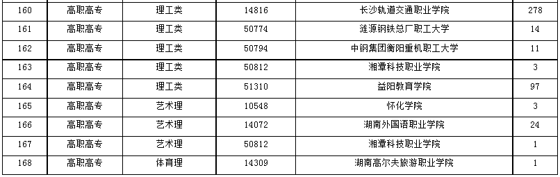 2024年湖南省成人高等学校招生第一次征集志愿计划 2024年湖南省成人高等学校招生第一次征集志愿计划