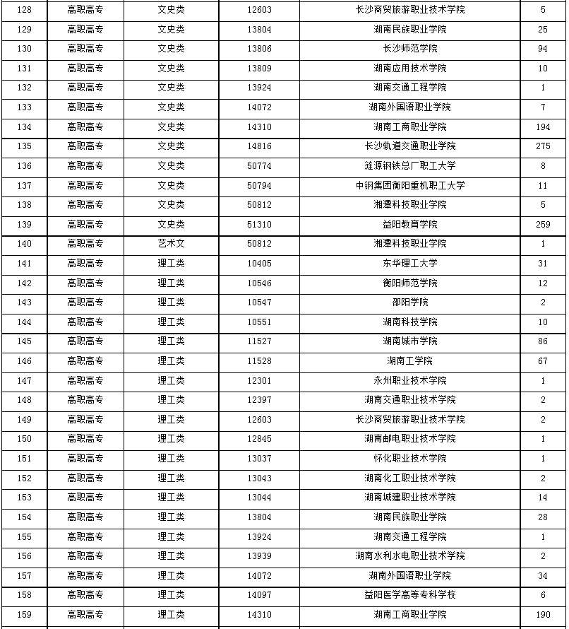 2024年湖南省成人高等学校招生第一次征集志愿计划 2024年湖南省成人高等学校招生第一次征集志愿计划