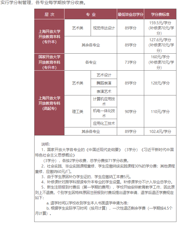 上海开放大学成人专科学费多少?是否靠谱? 上海开放大学成人专科学费多少?是否靠谱?