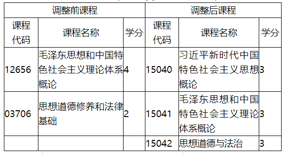 福建省教育考试院关于调整福建省高等教育自学考试思想政治理论课程有关事项的通知 福建省教育考试院关于调整福建省高等教育自学考试思想政治理论课程有关事项的通知
