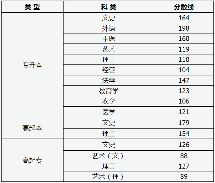 2024年山西省成人高校招生录取最低控制分数线 2024年山西省成人高校招生录取最低控制分数线