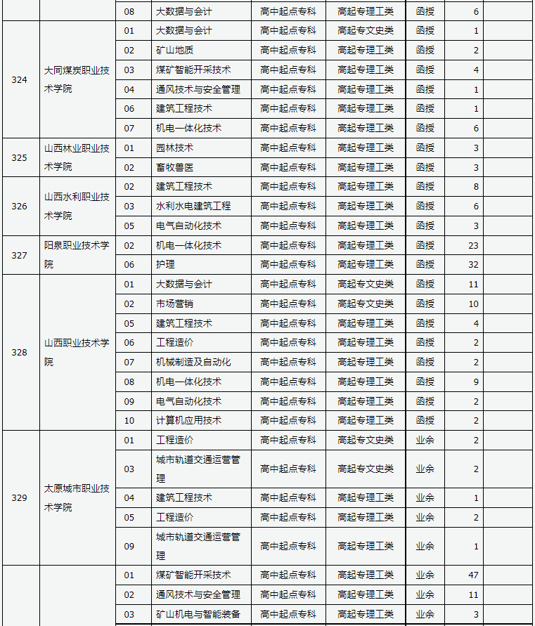 山西省2024年成人高校招生征集志愿公告第7号 山西省2024年成人高校招生征集志愿公告第7号