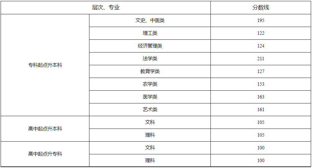 湖南省2024年成人高校招生录取控制分数线及征集志愿计划公布时间和考生填报时间 湖南省2024年成人高校招生录取控制分数线及征集志愿计划公布时间和考生填报时间