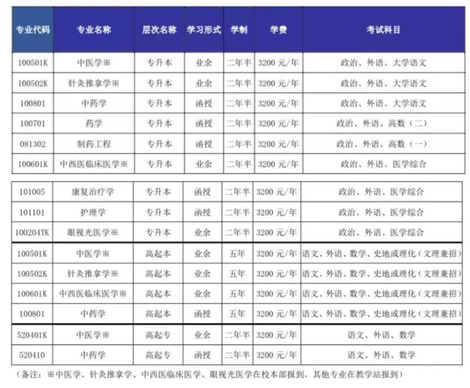 山东中医药大学成人高考招生办地址在哪里?有哪些招生专业? 山东中医药大学成人高考招生办地址在哪里?有哪些招生专业?