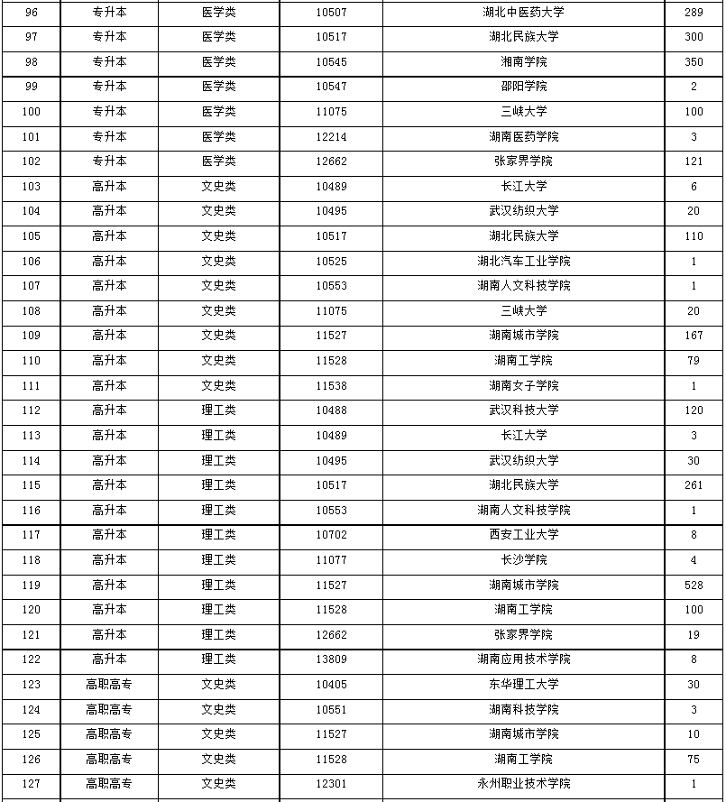 2024年湖南省成人高等学校招生第一次征集志愿计划 2024年湖南省成人高等学校招生第一次征集志愿计划