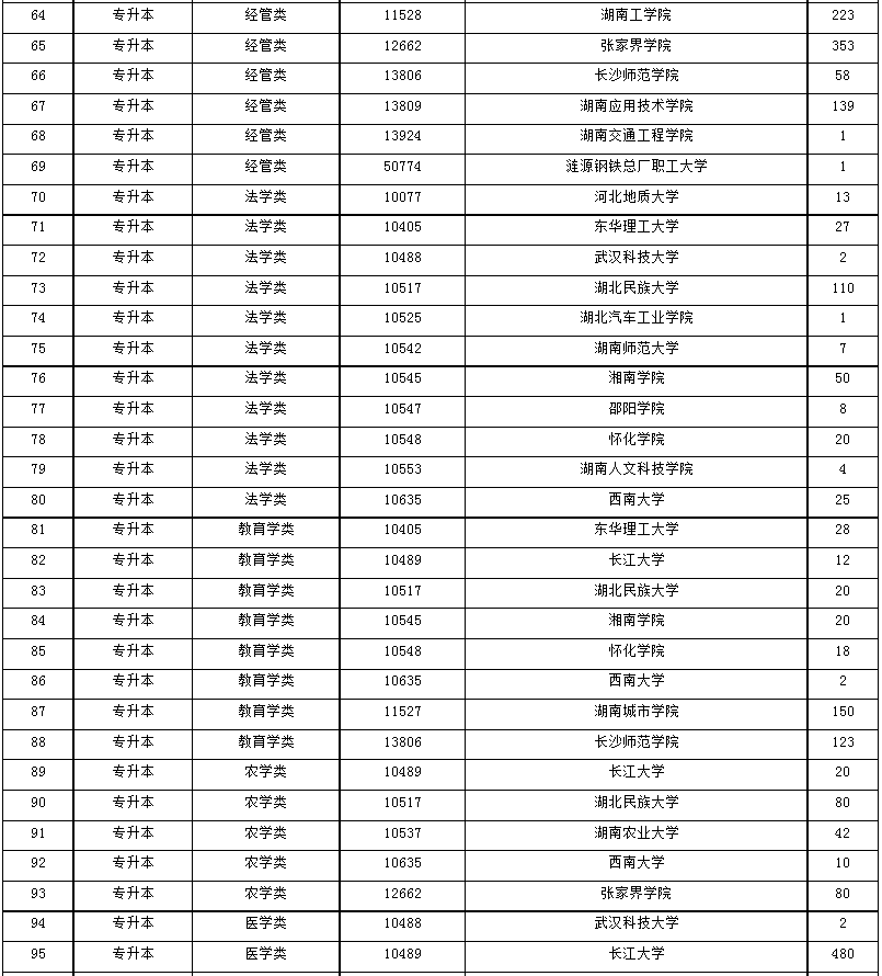 2024年湖南省成人高等学校招生第一次征集志愿计划 2024年湖南省成人高等学校招生第一次征集志愿计划