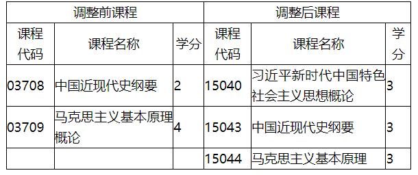 福建省教育考试院关于调整福建省高等教育自学考试思想政治理论课程有关事项的通知 福建省教育考试院关于调整福建省高等教育自学考试思想政治理论课程有关事项的通知