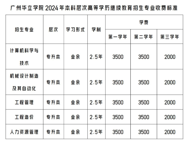 广州华立学院成人高考的招生办电话是什么?专升本专业有哪些? 广州华立学院成人高考的招生办电话是什么?专升本专业有哪些?
