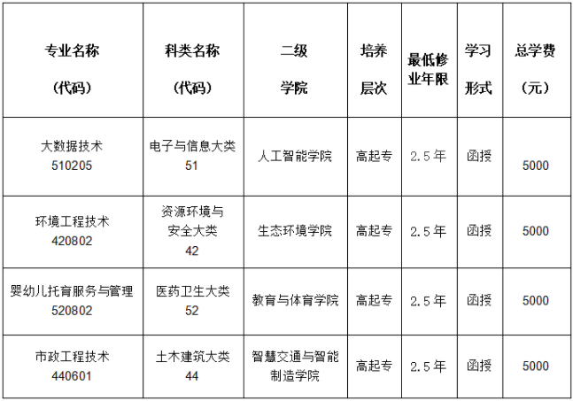 重庆资源与环境保护职业学院成人高考专业代码是多少?环境工程技术专业学些什么? 重庆资源与环境保护职业学院成人高考专业代码是多少?环境工程技术专业学些什么?