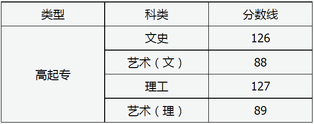 山西省2024年成人高校招生征集志愿公告第7号 山西省2024年成人高校招生征集志愿公告第7号