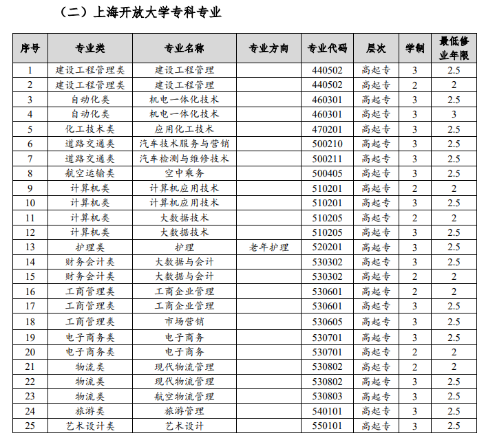 上海开放大学专业代码是多少?怎么报名? 上海开放大学专业代码是多少?怎么报名?