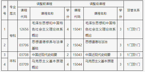 北京自考2025年思想政治课课程设置调整热点问题解答 北京自考2025年思想政治课课程设置调整热点问题解答