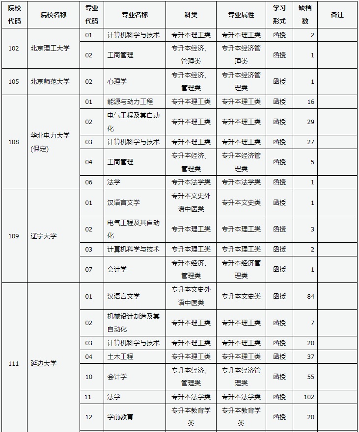 山西省2024年成人高校招生征集志愿公告第3号 山西省2024年成人高校招生征集志愿公告第3号