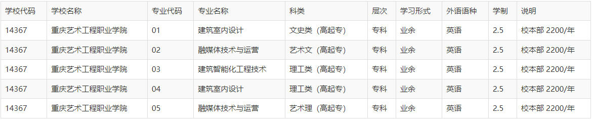 重庆艺术工程职业学院成人高考考试科目有哪些？招生对象有什么要求？