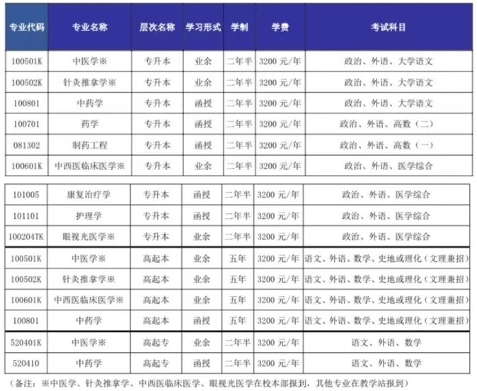 山东中医药大学成人高考专业代码是什么?怎么选择专业? 山东中医药大学成人高考专业代码是什么?怎么选择专业?