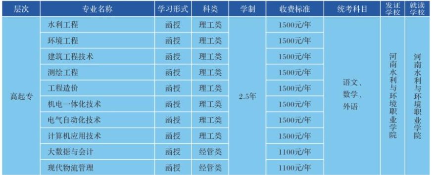 河南水利与环境职业学院成人高考成人专科有哪些专业?怎么选择? 河南水利与环境职业学院成人高考成人专科有哪些专业?怎么选择?