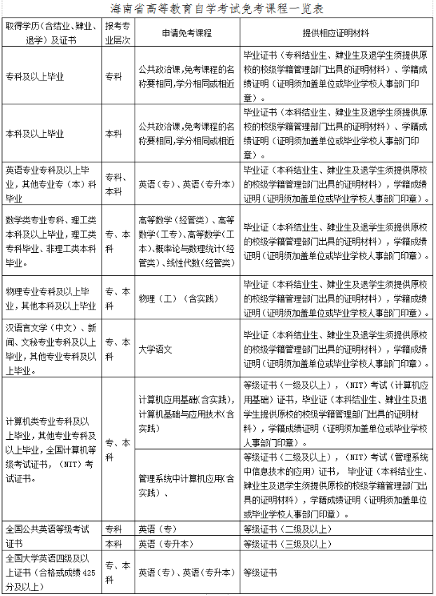 海南省高等教育自学考试报考须知 海南省高等教育自学考试报考须知