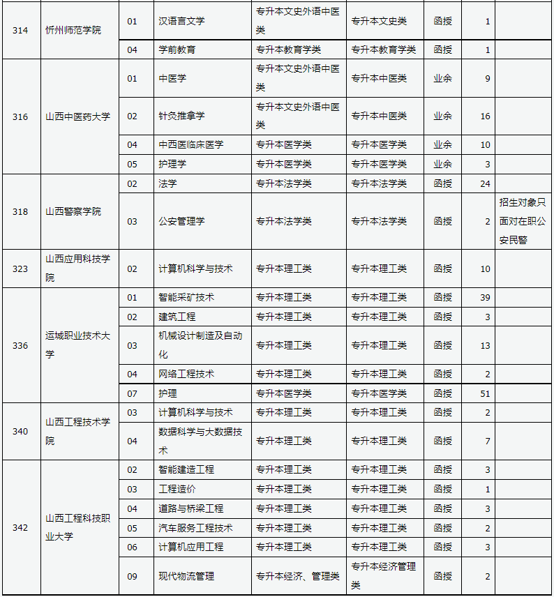 山西省2024年成人高校招生征集志愿公告第5号 山西省2024年成人高校招生征集志愿公告第5号