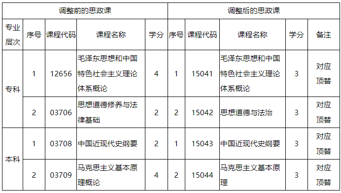 广东省高等教育自学考试思想政治理论课课程设置调整相关问题解读 广东省高等教育自学考试思想政治理论课课程设置调整相关问题解读