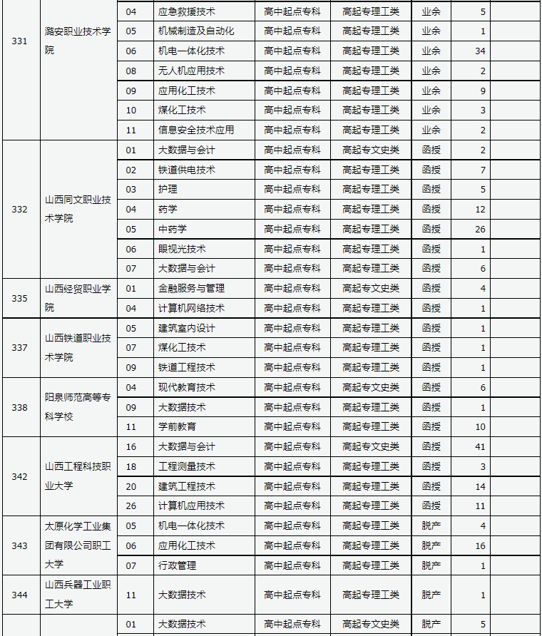 山西省2024年成人高校招生征集志愿公告第7号 山西省2024年成人高校招生征集志愿公告第7号