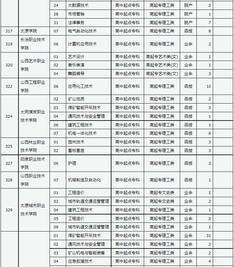 山西省2024年成人高校招生征集志愿公告第9号 山西省2024年成人高校招生征集志愿公告第9号