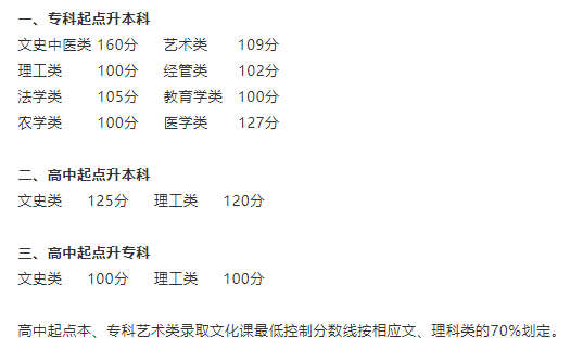 河南建筑职业技术学院成人高考录取分数线是多少?怎么查询成绩? 河南建筑职业技术学院成人高考录取分数线是多少?怎么查询成绩?