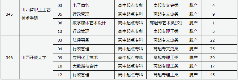 山西省2024年成人高校招生征集志愿公告第8号 山西省2024年成人高校招生征集志愿公告第8号