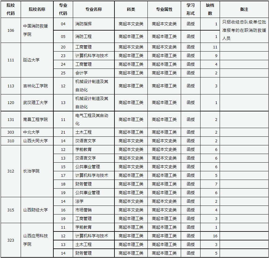 山西省2024年成人高校招生征集志愿公告第1号 山西省2024年成人高校招生征集志愿公告第1号