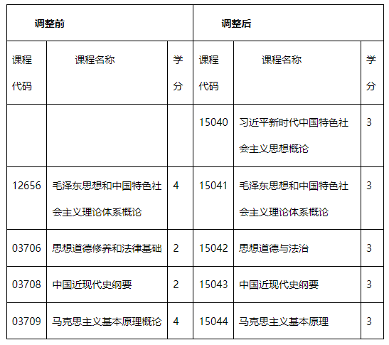 内蒙古招生考试信息网:关于调整高等教育自学考试思想政治理论课课程设置的公告 内蒙古招生考试信息网:关于调整高等教育自学考试思想政治理论课课程设置的公告