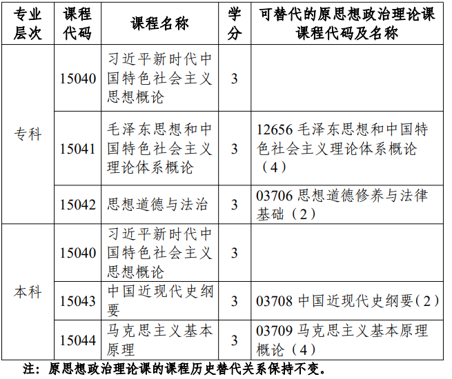 市考委关于调整天津市高等教育自学考试思想政治理论课课程设置的通知 市考委关于调整天津市高等教育自学考试思想政治理论课课程设置的通知