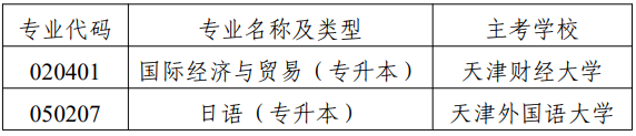 市考委关于停考天津市高等教育自学考试国际经济与贸易(专升本)等专业的通知 市考委关于停考天津市高等教育自学考试国际经济与贸易(专升本)等专业的通知