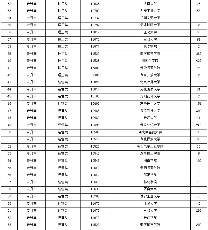 2024年湖南省成人高等学校招生第一次征集志愿计划 2024年湖南省成人高等学校招生第一次征集志愿计划