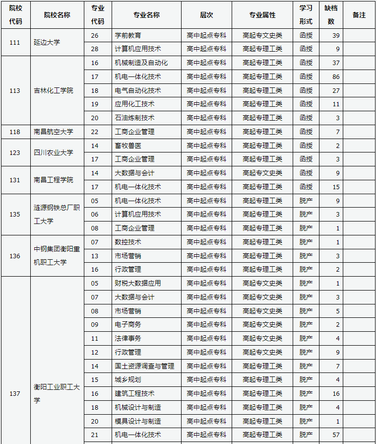 山西省2024年成人高校招生征集志愿公告第8号 山西省2024年成人高校招生征集志愿公告第8号