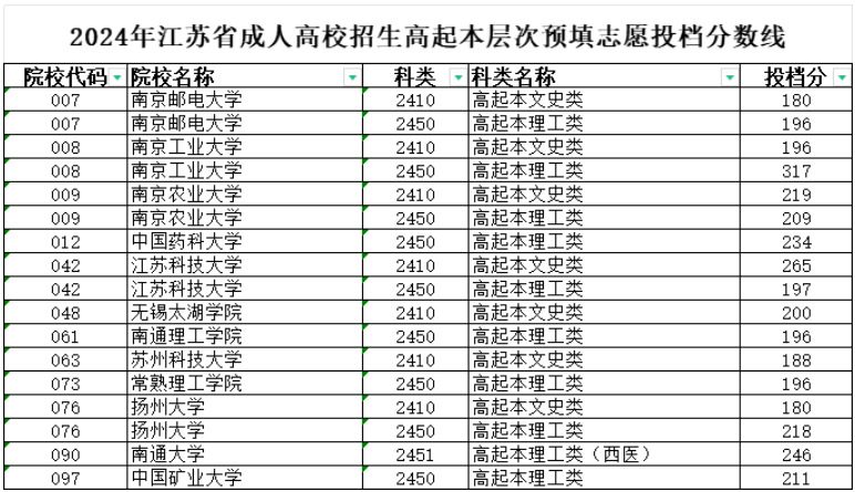 2024年江苏省成人高校招生高起本层次预填志愿投档分数线 2024年江苏省成人高校招生高起本层次预填志愿投档分数线