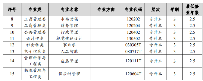 上海开放大学专业代码是多少?怎么报名? 上海开放大学专业代码是多少?怎么报名?