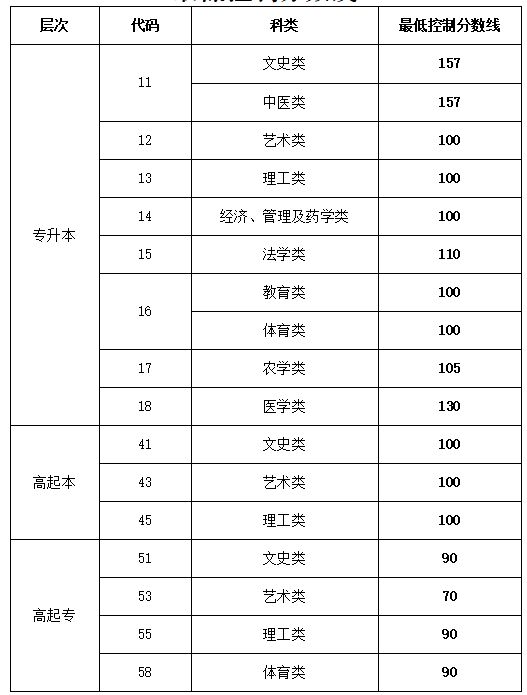 山东理工大学成人高考录取分数线是多少?怎么填报志愿? 山东理工大学成人高考录取分数线是多少?怎么填报志愿?