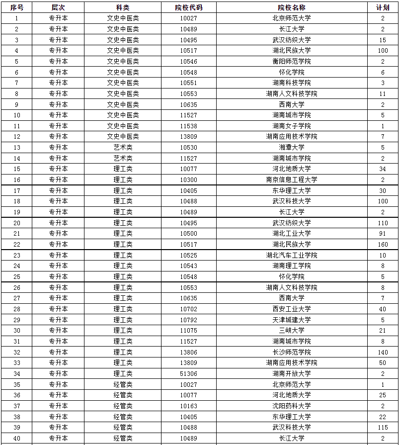 2024年湖南省成人高等学校招生第二次征集志愿计划 2024年湖南省成人高等学校招生第二次征集志愿计划