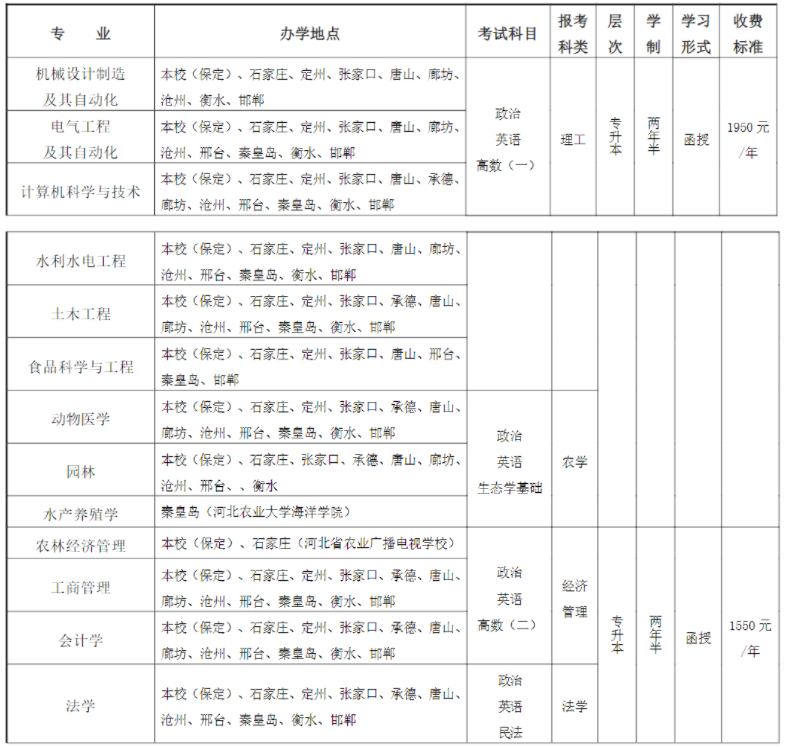 河北农业大学成人高考专业代码在那里查询?有哪些专业? 河北农业大学成人高考专业代码在那里查询?有哪些专业?