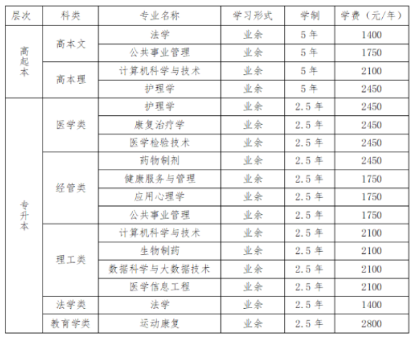贵州中医药大学时珍学院成人高考报名费用多少钱?学费是多少? 贵州中医药大学时珍学院成人高考报名费用多少钱?学费是多少?
