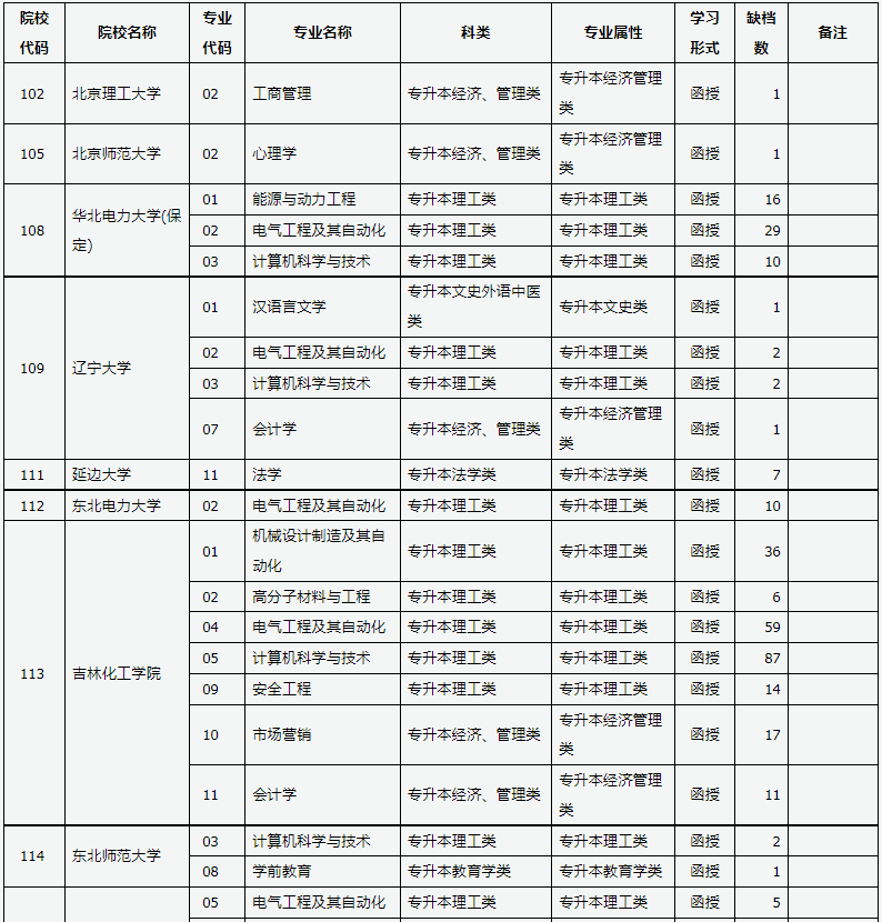 山西省2024年成人高校招生征集志愿公告第5号 山西省2024年成人高校招生征集志愿公告第5号