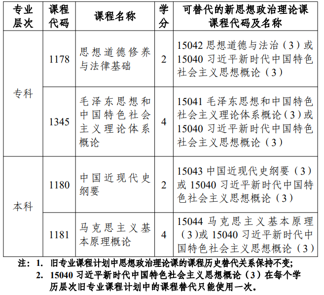 市考委关于调整天津市高等教育自学考试思想政治理论课课程设置的通知 市考委关于调整天津市高等教育自学考试思想政治理论课课程设置的通知
